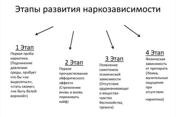 Этапы развития наркомании